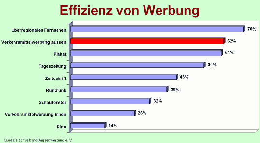 nach der Fernsehwerbung ist die Buswerbung die effektivste Werbung